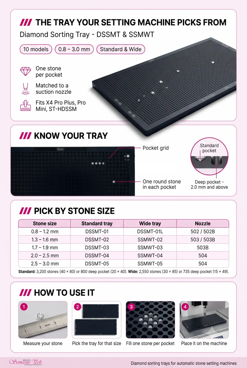 Diamond sorting tray guide: the tray and its pocket grid, standard and deep pockets, which DSSMT or SSMWT tray and nozzle to use for 0.8 to 3.0 mm stones, and four steps to use it on an automatic wax setting machine