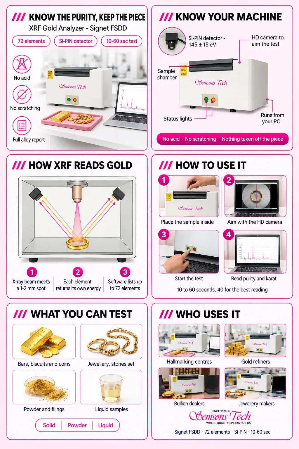 Signet FSDD XRF gold analyzer guide: parts of the machine, how XRF reads gold, four steps to test a sample, what it can test and who uses it
